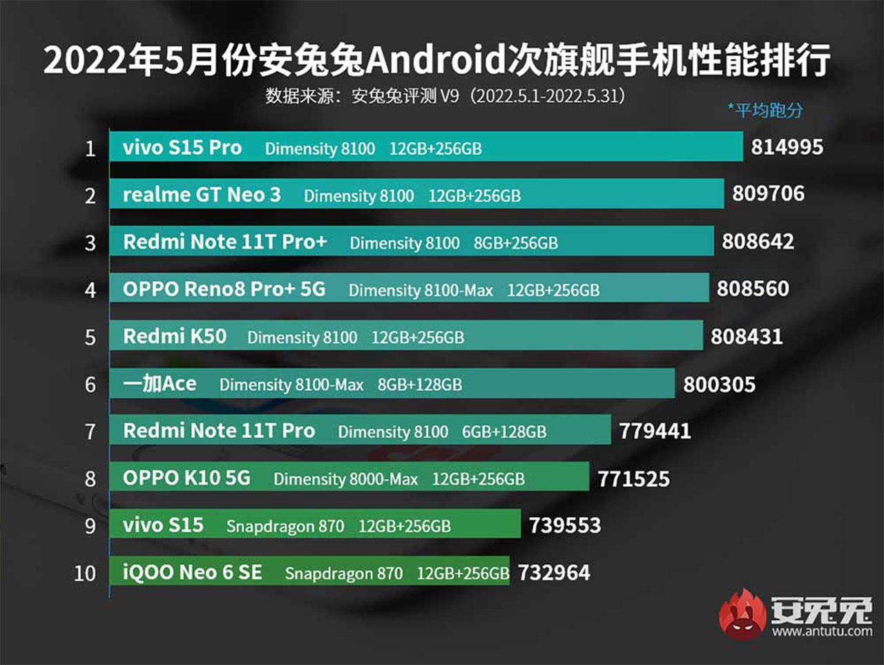 Bảng xếp hạng smartphone cận cao cấp của AnTuTu Bảng xếp hạng smartphone cận cao cấp của AnTuTu