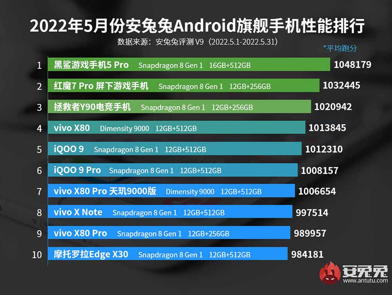 Bảng xếp hạng smartphone cao cấp của AnTuTu Bảng xếp hạng smartphone cao cấp của AnTuTu