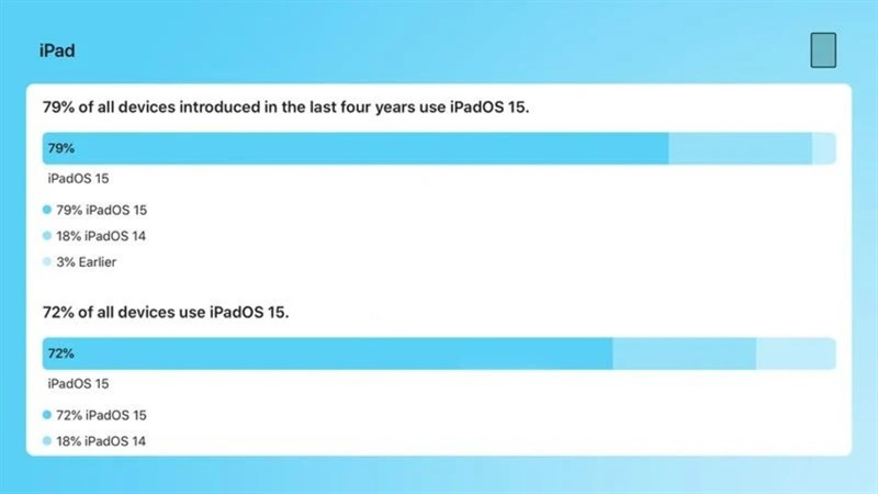 iPadOS 15 hiện đã được cài đặt trên 79% iPad