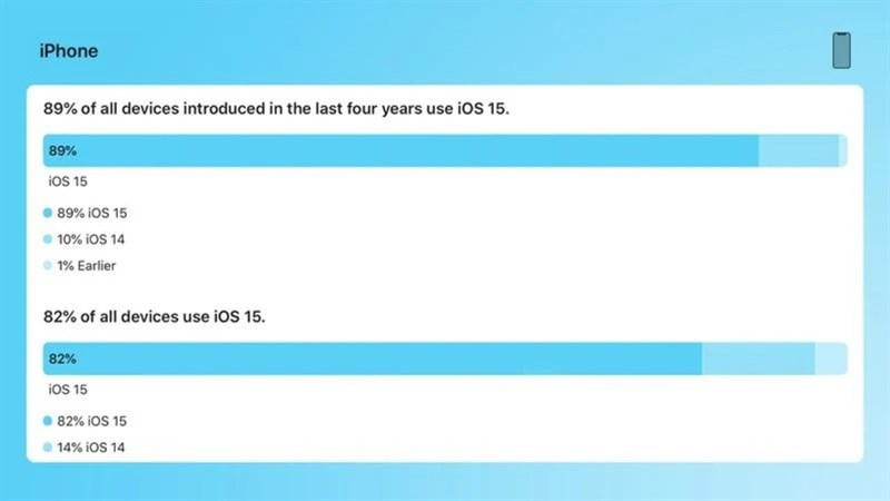 iOS 15 hiện đã được cài đặt trên 89% iPhone