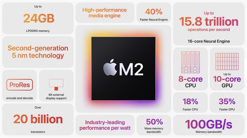 Apple M2 trên MacBook Air M2 2022 cho lại hiệu năng tốt hơn 18% và khả năng xử lý đồ họa tốt hơn 35% so với thế hệ trước