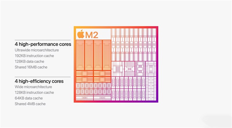 Apple M2 có 8 nhân CPU gồm 4 nhân hiệu năng cao và 4 nhân tiết kiệm điện