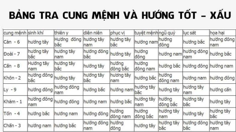 Bảng tra các hướng tốt theo mệnh