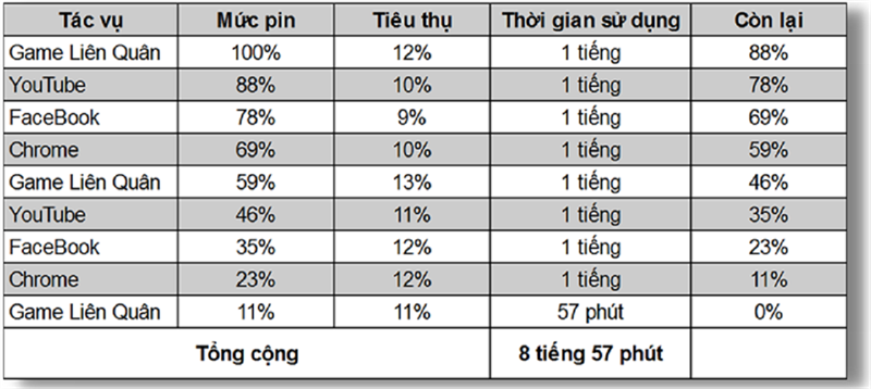 Đo thời lượng sử dụng pin của OPPO A16