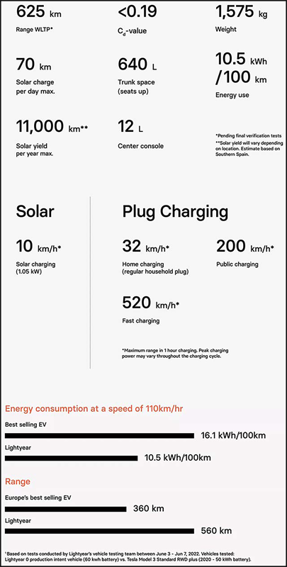 Thông số kĩ thuật của Lightyear 0