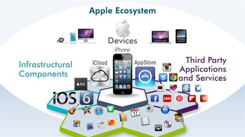 Hệ sinh thái công nghệ là một mạng lưới sản phẩm, dịch vụ kết nối chặt chẽ với nhau