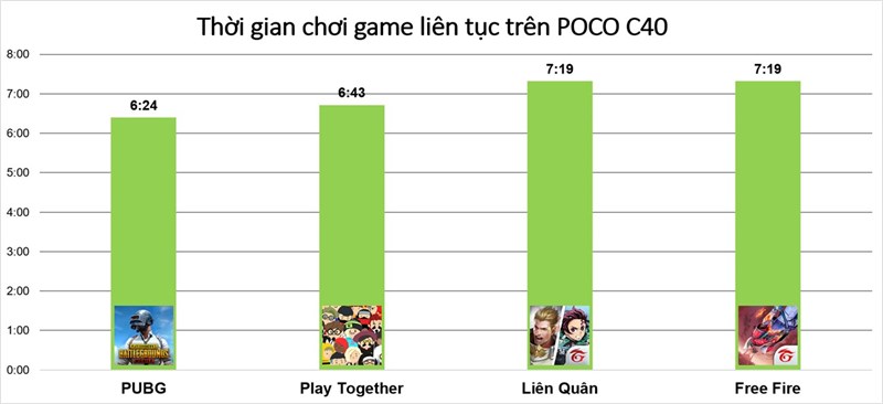 Đánh giá pin POCO C40