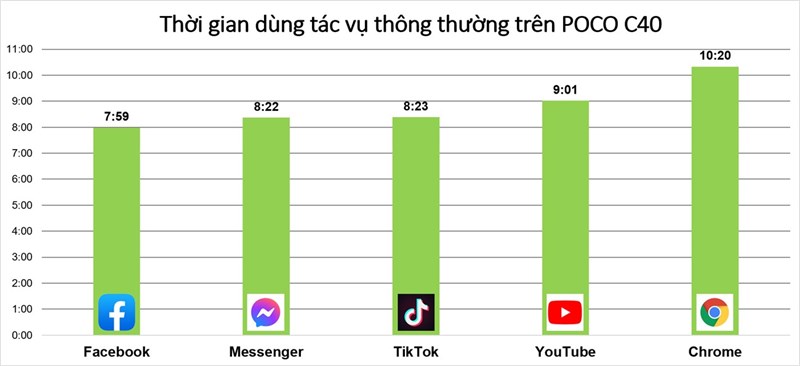 Đánh giá pin POCO C40