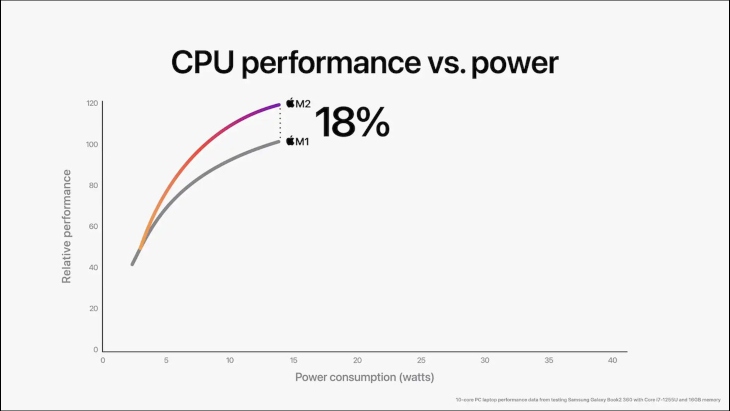 Tìm hiểu hiệu năng trên chip M2 - Dòng chip mạnh mẽ của Apple > Apple M2 có 8 nhân cho hiệu năng mạnh mẽ
