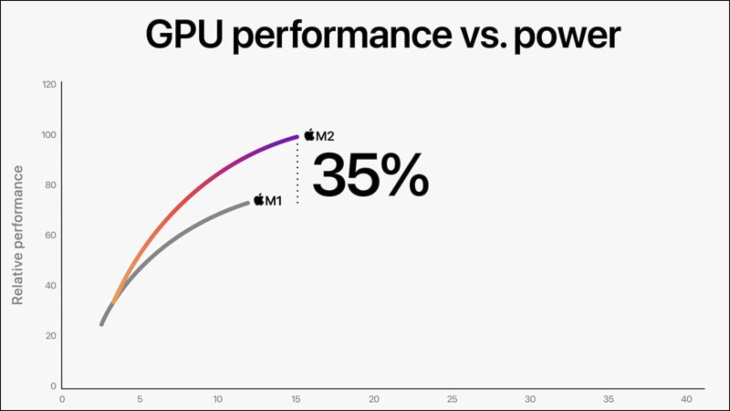 Tìm hiểu hiệu năng trên chip M2 - Dòng chip mạnh mẽ của Apple > GPU lên đến 10 lõi cho khả năng đồ họa mạnh mẽ