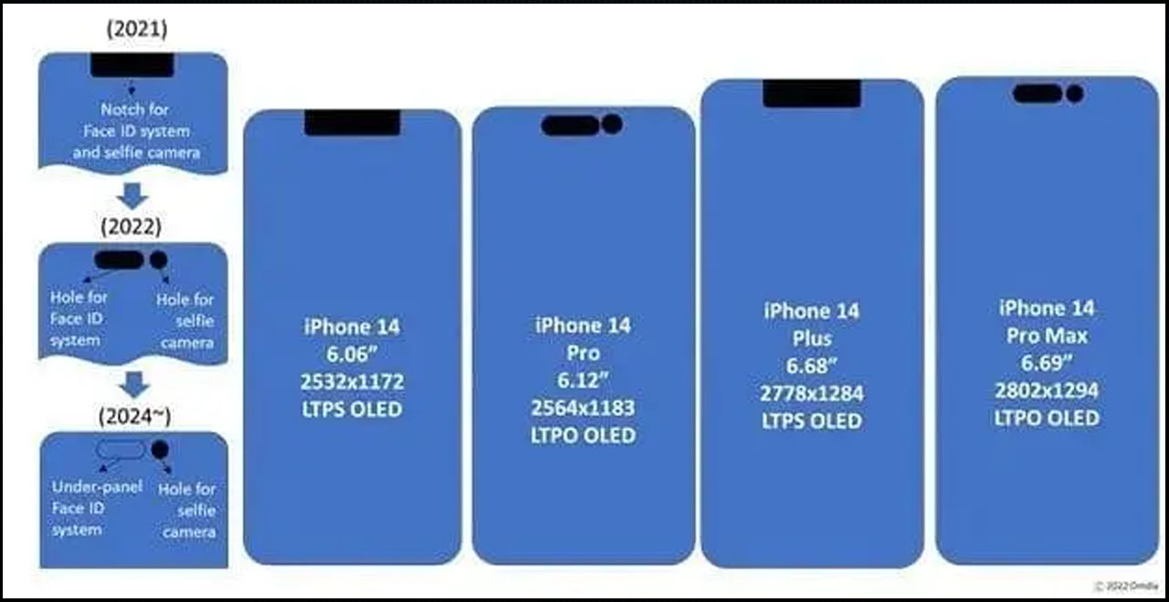 Tỷ lệ màn hình của các phiên bản dòng iPhone 14 Tỷ lệ màn hình của các phiên bản dòng iPhone 14