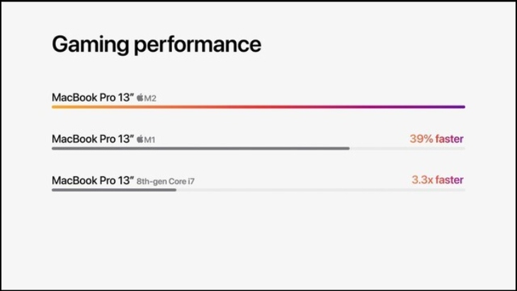 MacBook Pro 2022 sở hữu hiệu năng mạnh mẽ từ con chip Apple M2