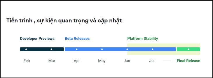 Lịch trình phát hành Android 13