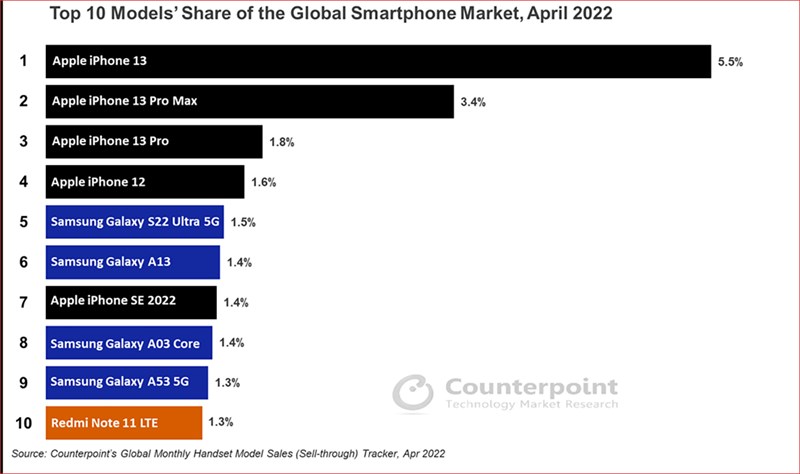 Apple dẫn đầu danh sách 10 smartphone 'đắt hàng' nhất tháng 4/2022 Apple dẫn đầu danh sách 10 smartphone 'đắt hàng' nhất tháng 4/2022