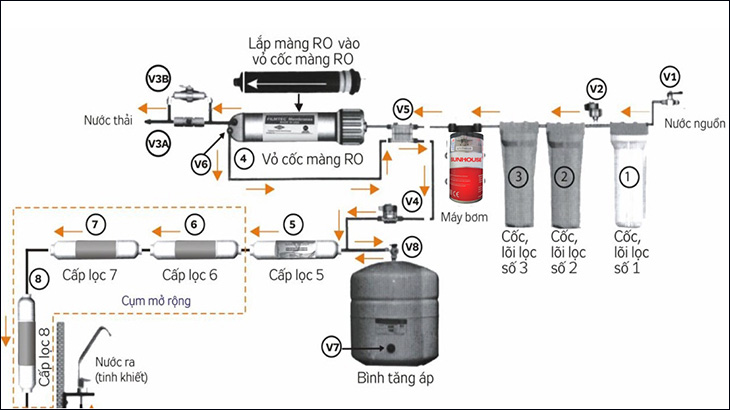So sánh máy lọc nước RO và Hydrogen: Nên mua loại nào? > Nguyên lý hoạt động của máy lọc nước RO