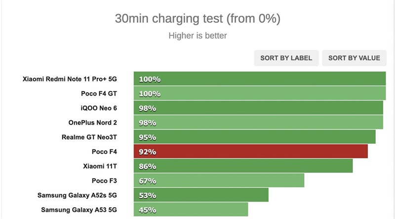 POCO F4 sạc được 92% trong 30 phút đầu