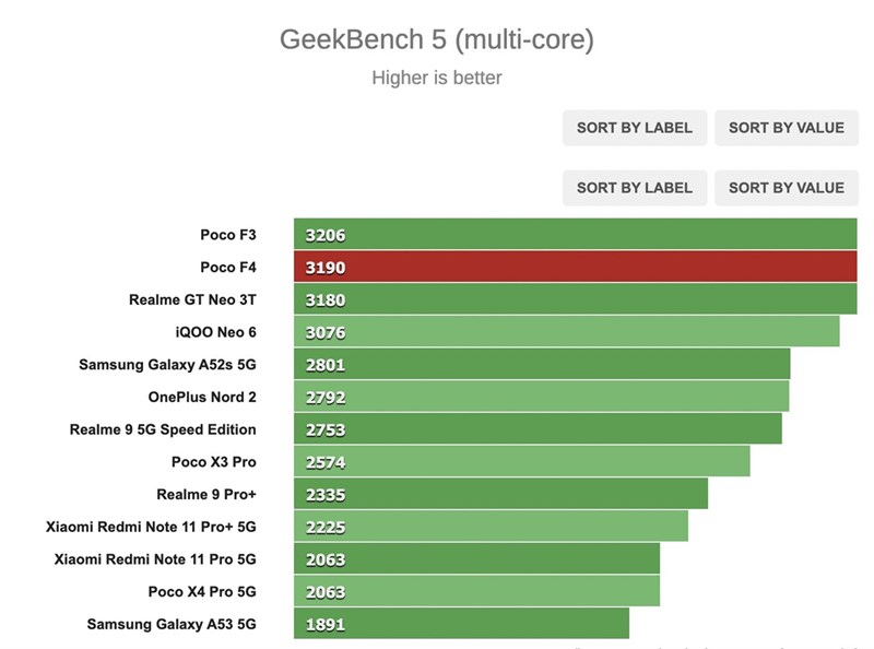 Kết quả chấm điểm hiệu năng GeekBench (đa nhân) trên POCO F4