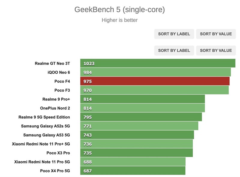 Kết quả chấm điểm hiệu năng GeekBench (đơn nhân) trên POCO F4