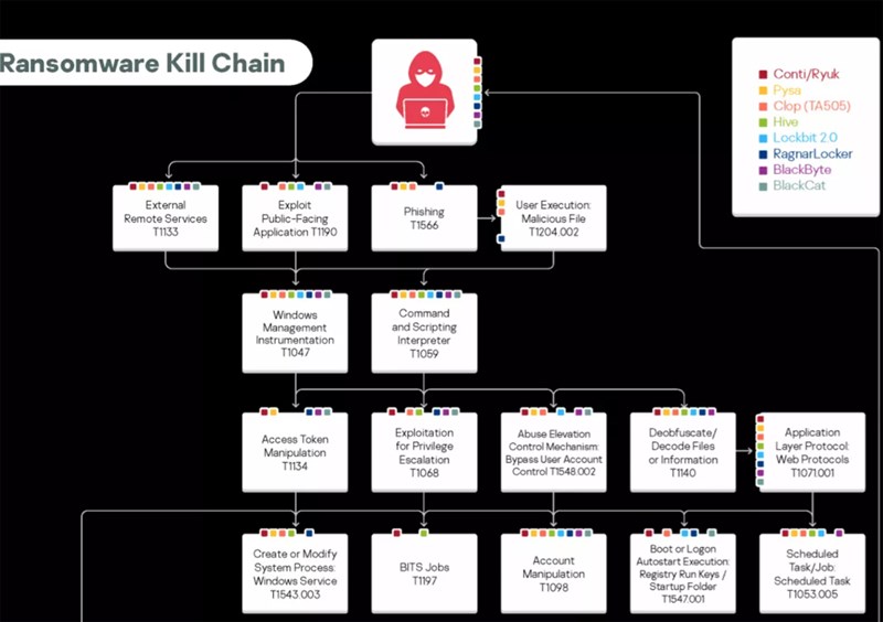 Kaspersky công bố danh sách ransomware