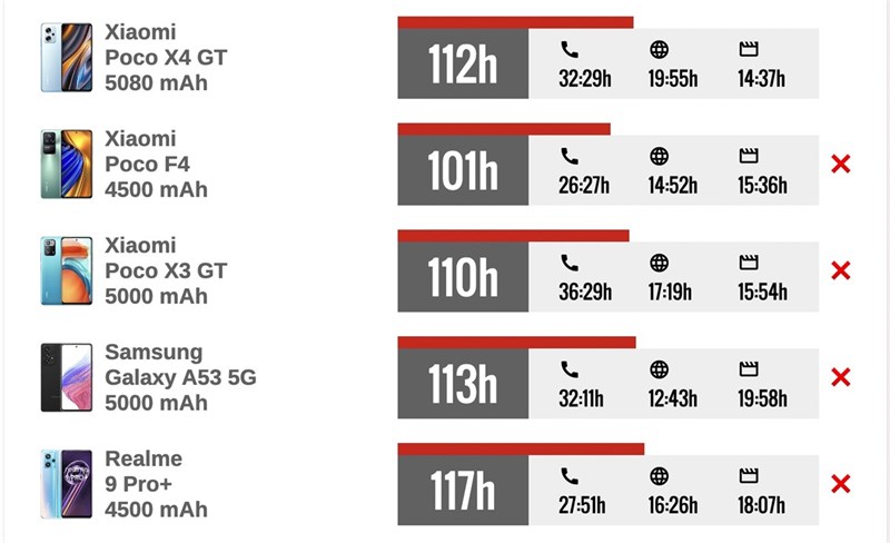So sánh thời lượng sử dụng của POCO X4 GT với một số đối thủ trong phân khúc