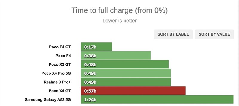 Mất 57 phút để sạc đầy viên pin 5.080 mAh của POCO X4 GT