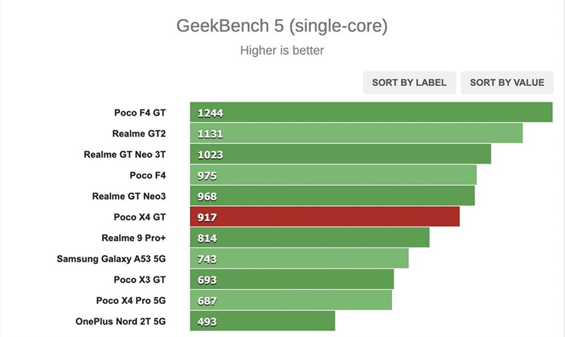 Kết quả chấm điểm hiệu năng GeekBench (đơn nhân) trên POCO X4 GT