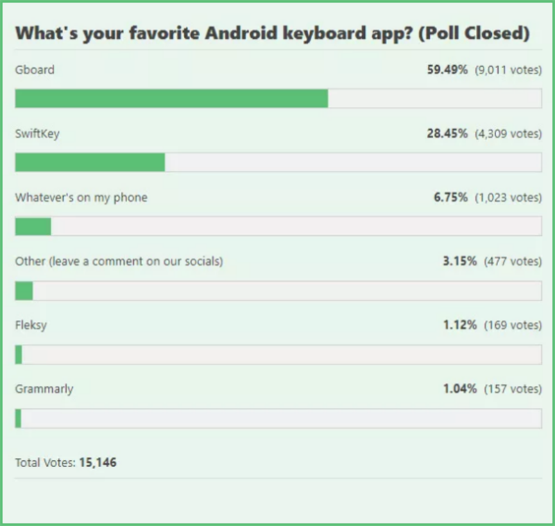 Bảng khảo sát ứng dụng bàn phím ảo dành cho Android được nhiều người dùng nhất Bảng khảo sát ứng dụng bàn phím ảo dành cho Android được nhiều người dùng nhất