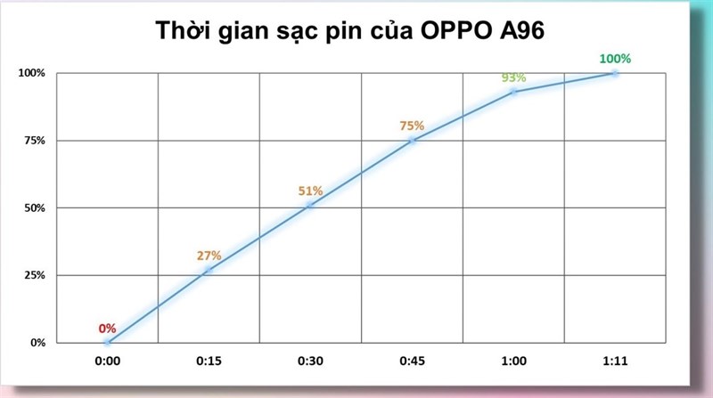 Đánh giá pin OPPO A96