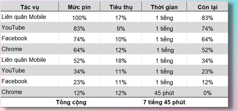 Đánh giá pin OPPO A96 Đánh giá pin OPPO A96