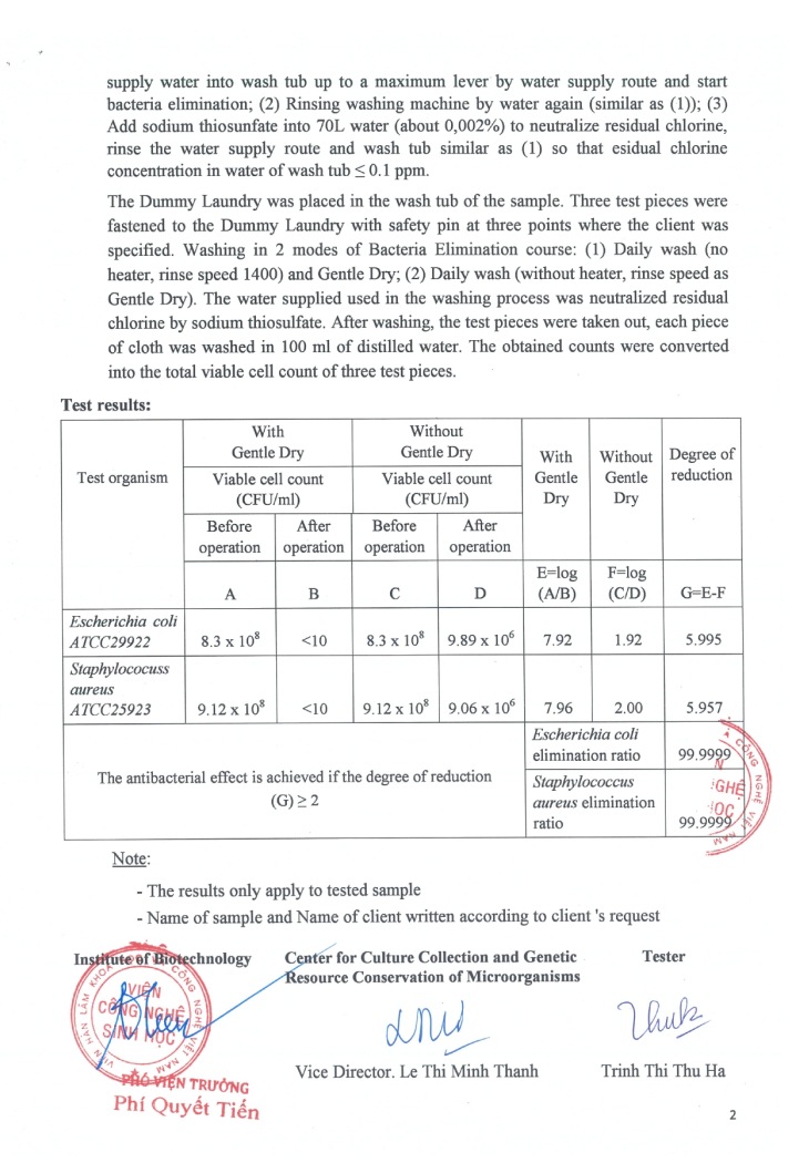 Chứng nhận bởi Viện Công nghệ Sinh học (Việt Nam/Số: 050522/VCCM). Tỷ lệ loại bỏ vi khuẩn: Escherichia coli: 99,99% Escherichia coli 99,99% Staphylococcus aureus