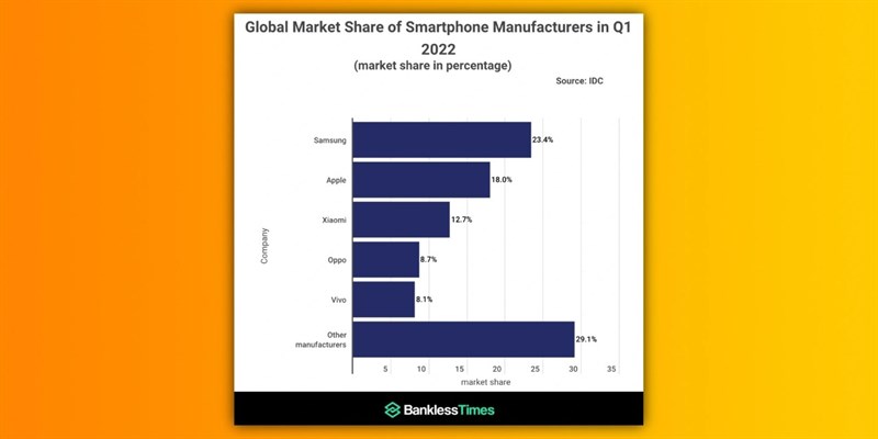 Apple là nhà sản xuất điện thoại thành công thứ hai trên toàn cầu trong quý 1/2022
