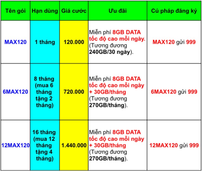 Cách đăng ký gói MAX120 của MobiFone