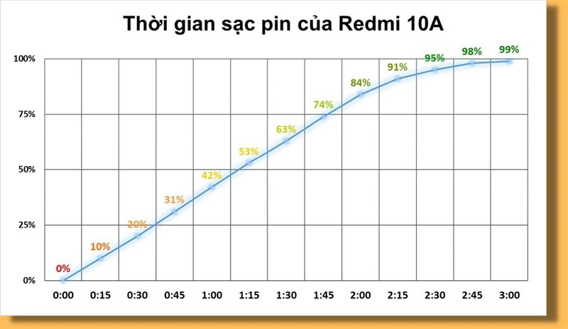 Đánh giá pin Redmi 10A: Pin 5.000 mAh, sử dụng đến hơn 8 tiếng