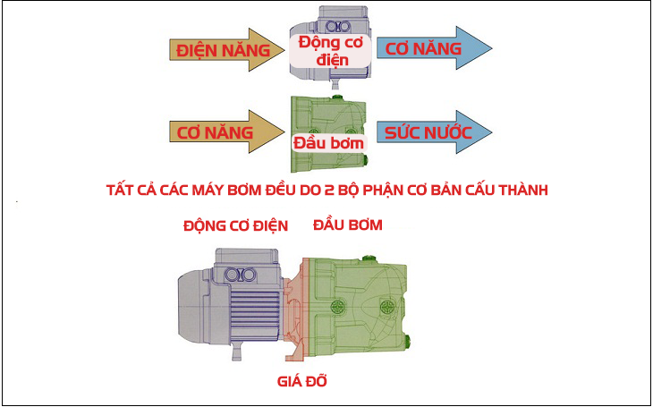 Các bộ phận của động cơ điện