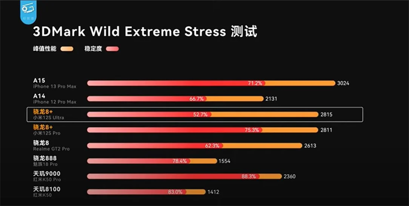 Chi tiết điểm 3D Mark Wildlife Stress Test