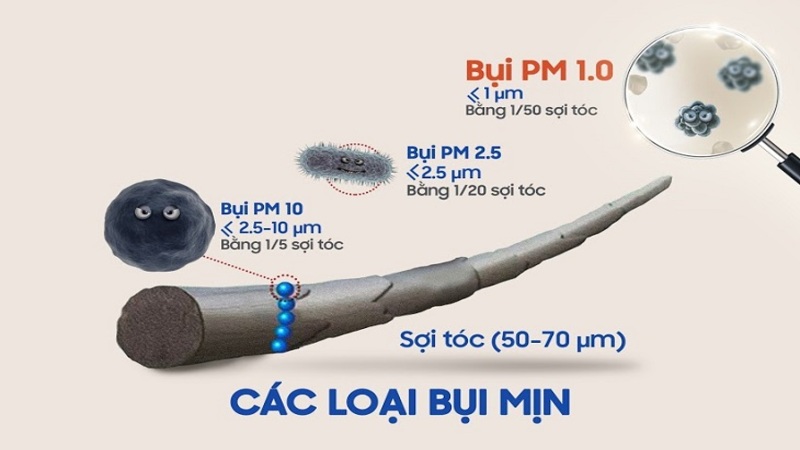 Bụi mịn PM1.0 siêu nhỏ, bằng 1/50 sợi tóc