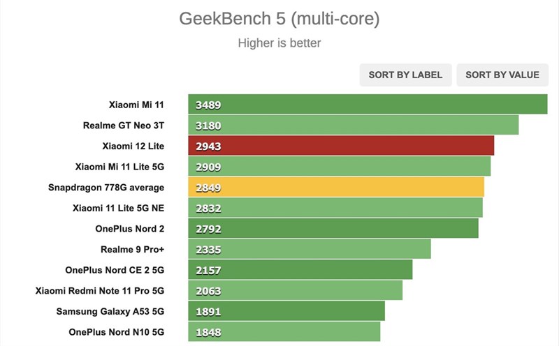 Kết quả chấm điểm hiệu năng GeekBench (đa nhân) trên Xiaomi 12 Lite