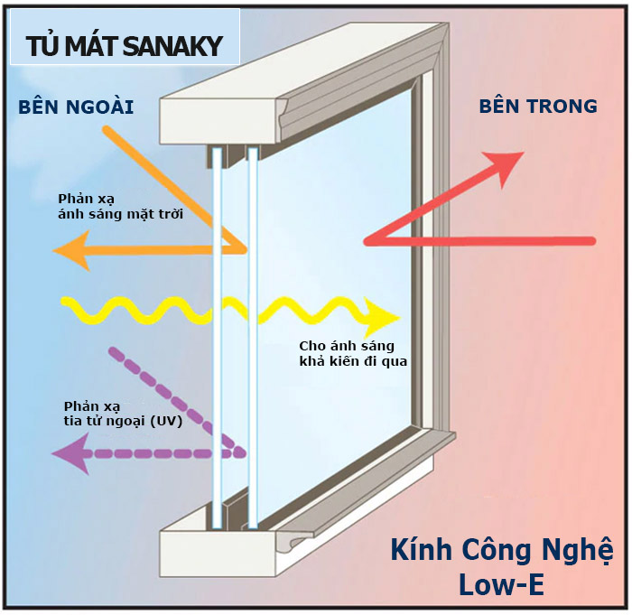 Công nghệ kính Low-E trên tủ mát Sanaky là gì? 5 ưu điểm của kính Low-E