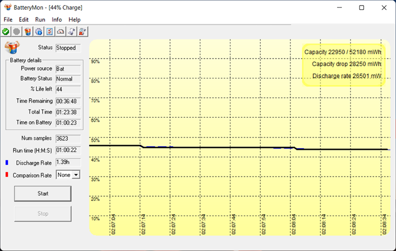 Kết quả bài test pin ThinkPad P14s G2 với các tác vụ thông thường và có chơi game 20 phút. Kết quả bài test pin ThinkPad P14s G2 với các tác vụ thông thường và có chơi game 20 phút.