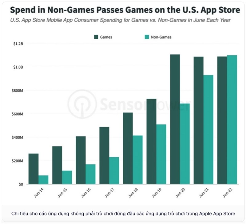Hình ảnh doanh thu từ các ứng dụng Hình ảnh doanh thu từ các ứng dụng