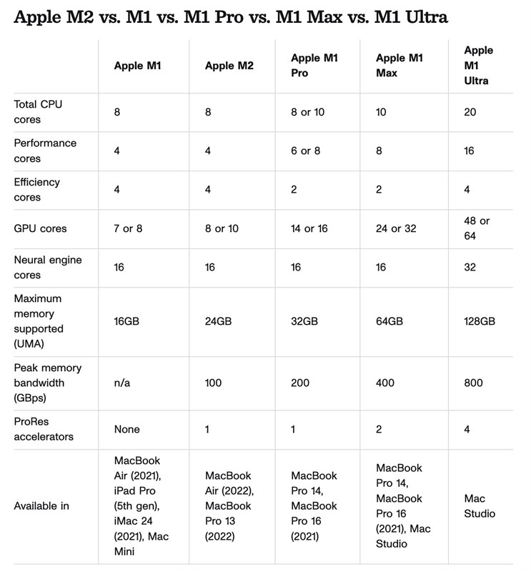 Bảng so sánh cấu hình phần cứng của các con chip Apple Silicon