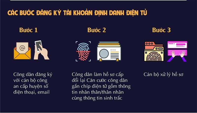 Tài khoản định danh điện tử được bảo mật như thế nào? Xem ngay câu trả lời nhé!
