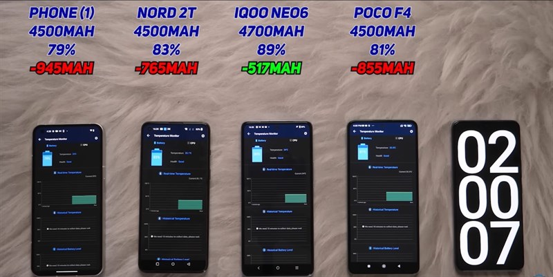 Nothing Phone (1) so sánh mức tiêu hao pin với OnePlus Nord 2T, iQOO Neo 6 và POCO F4
