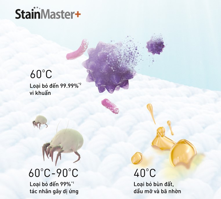 Công nghệ giặt nước nóng StainMaster+ trên máy giặt Panasonic