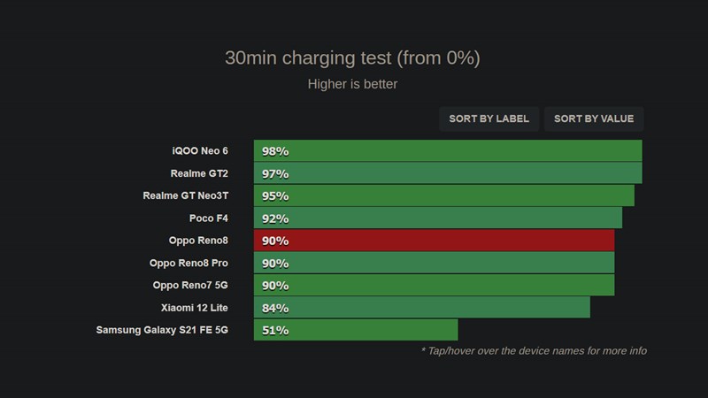 OPPO Reno8 đã được sạc 90% chỉ sau 30 phút OPPO Reno8 đã được sạc 90% chỉ sau 30 phút