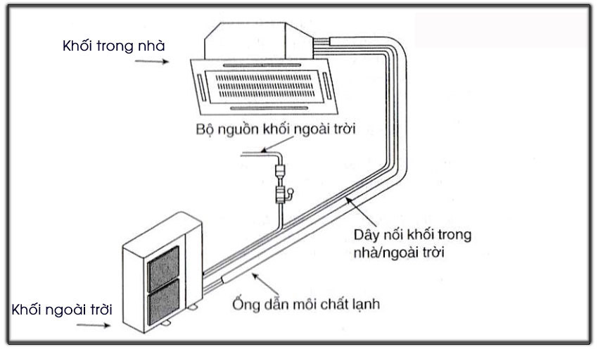 Nguyên lý hoạt động của máy lạnh âm trần