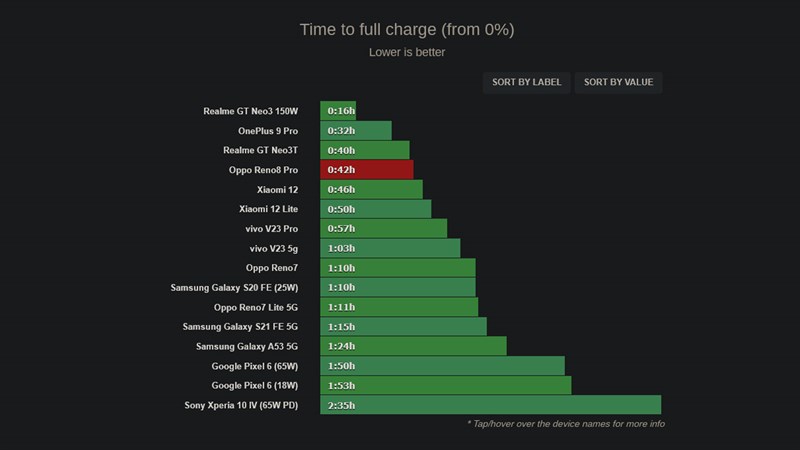 Chỉ mất 42 phút là có thể sạc đầy cho OPPO Reno8 Pro rồi. Chỉ mất 42 phút là có thể sạc đầy cho OPPO Reno8 Pro rồi.