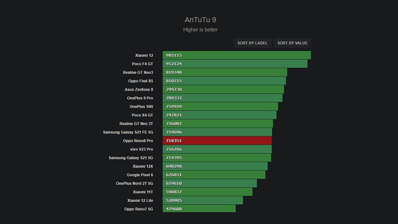 Kết quả chấm điểm hiệu năng của OPPO Reno8 Pro được thực hiện trên phần mềm Antutu Kết quả chấm điểm hiệu năng của OPPO Reno8 Pro được thực hiện trên phần mềm Antutu