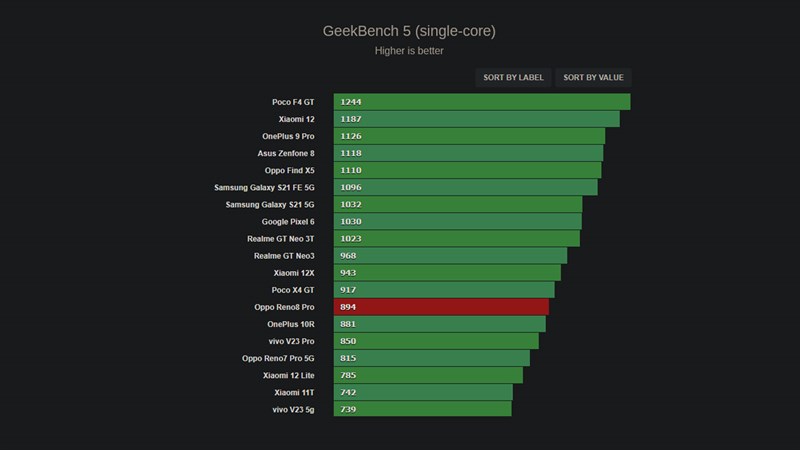 Kết quả chấm điểm hiệu năng đơn nhân của OPPO Reno8 Pro được thực hiện trên phần mềm Geekbench 5 Kết quả chấm điểm hiệu năng đơn nhân của OPPO Reno8 Pro được thực hiện trên phần mềm Geekbench 5