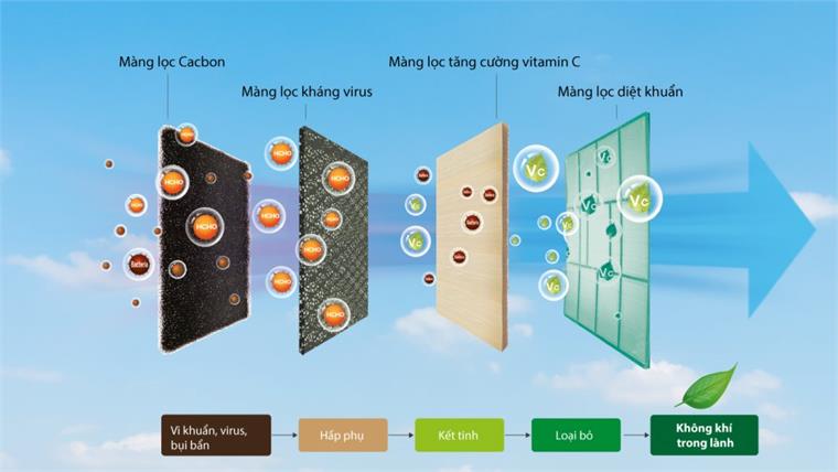 Hệ thống lọc Multi Filter